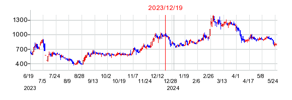 2023年12月19日 14:40前後のの株価チャート